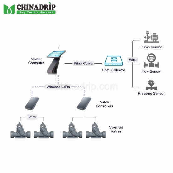 ក្រុមហ៊ុនផលិត Wireless Automatic Irrigation Control System for Convenient and Smart Watering Solutions របស់ប្រទេសចិន
        